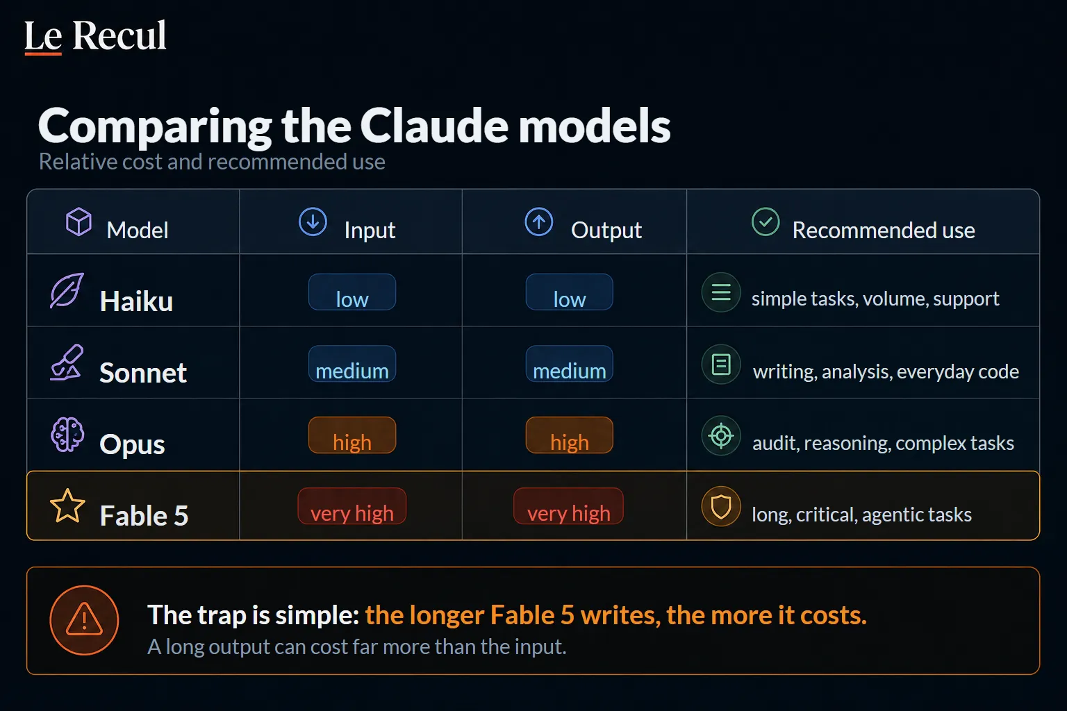 Comparing the Claude models: relative cost and recommended use