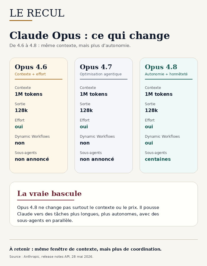 Comparatif Claude Opus 4.6, 4.7 et 4.8