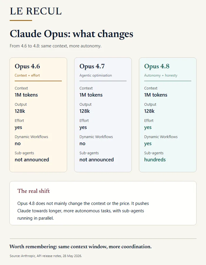Comparing Claude Opus 4.6, 4.7 and 4.8