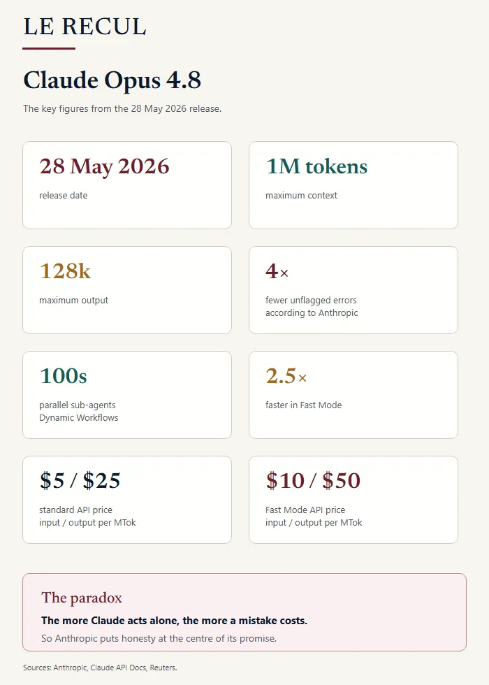 Claude Opus 4.8 — key figures