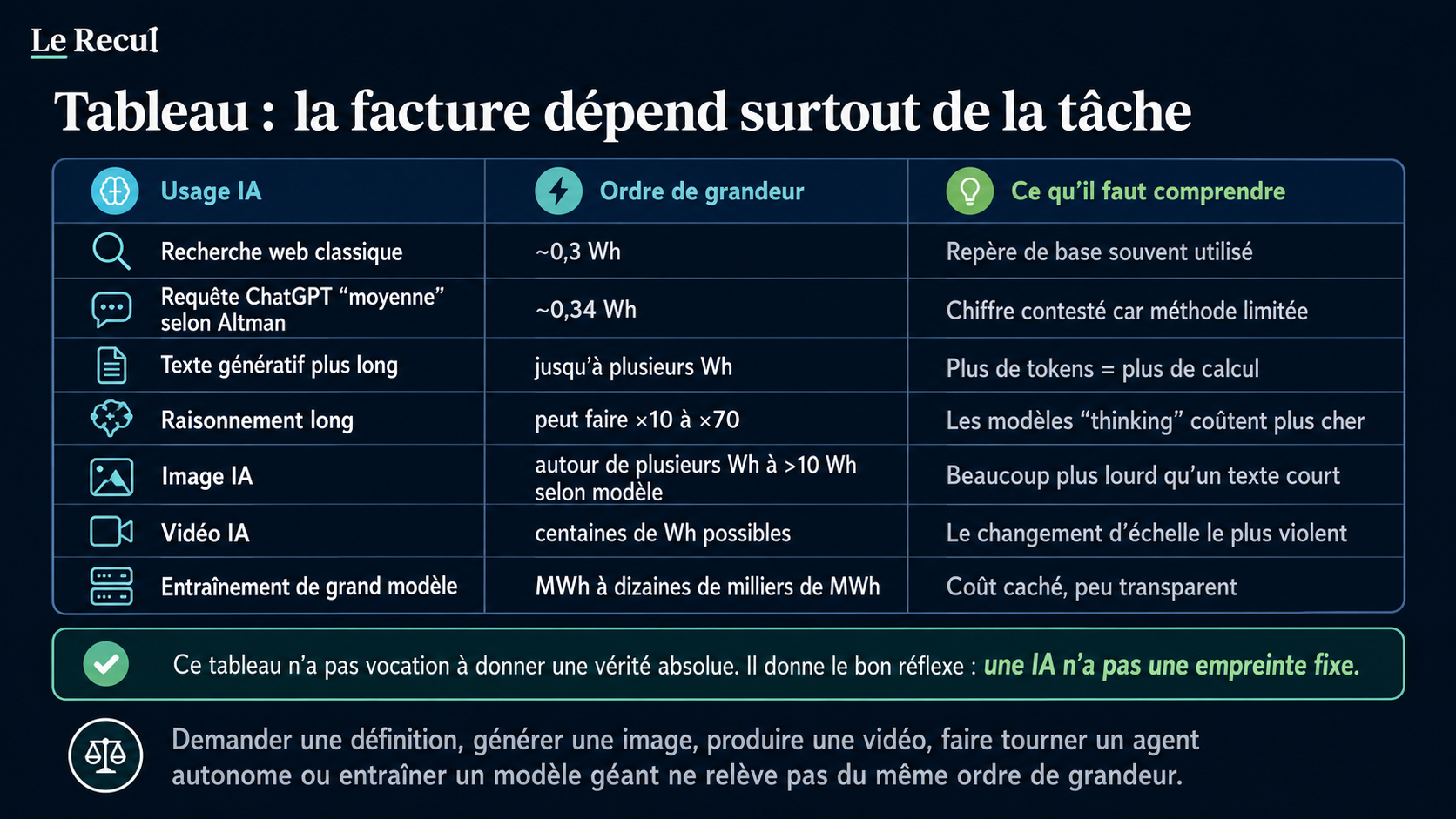 Tableau comparatif des coûts d’usage de l’IA selon la tâche : recherche web, requête ChatGPT, texte long, raisonnement, image, vidéo et entraînement de modèle.