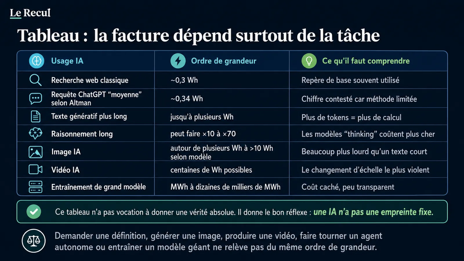 Tableau comparatif des coûts d’usage de l’IA selon la tâche : recherche web, requête ChatGPT, texte long, raisonnement, image, vidéo et entraînement de modèle.