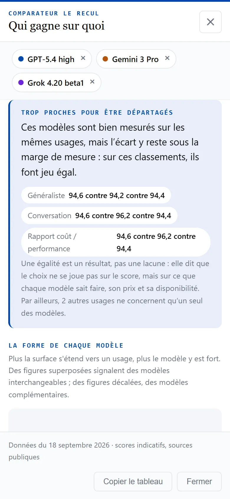 Le comparateur du Recul sur téléphone : le verdict trop proches pour être départagés s'affiche en plein écran