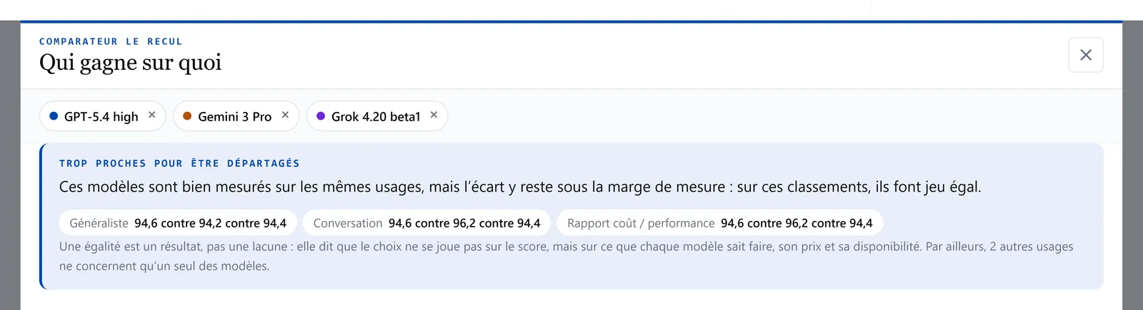Verdict trop proches pour être départagés : trois modèles à égalité sur trois usages, avec les scores affichés