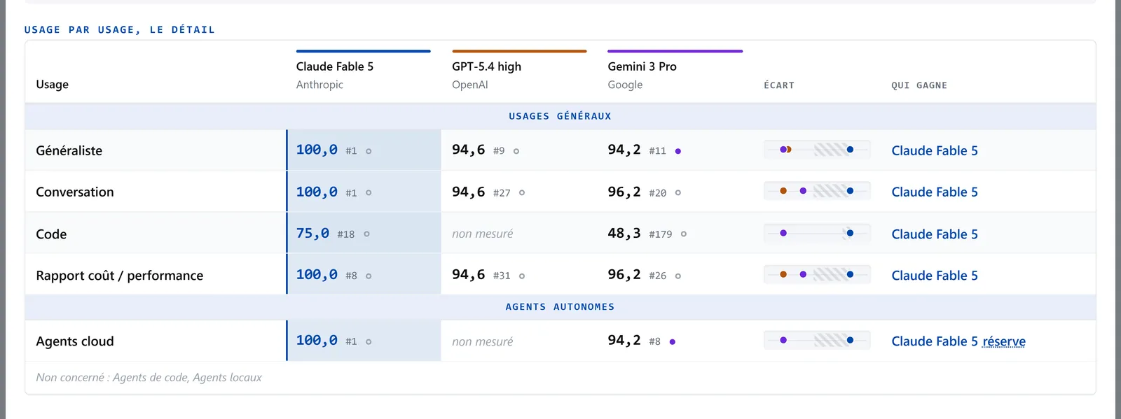 Tableau détaillé du comparateur, usage par usage, avec les scores, les rangs, la barre d'écart et les mentions non mesuré