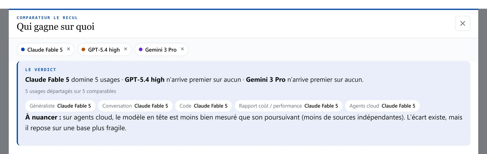 Panneau de verdict du comparateur : Claude Fable 5 domine cinq usages, avec une réserve affichée sur les agents cloud