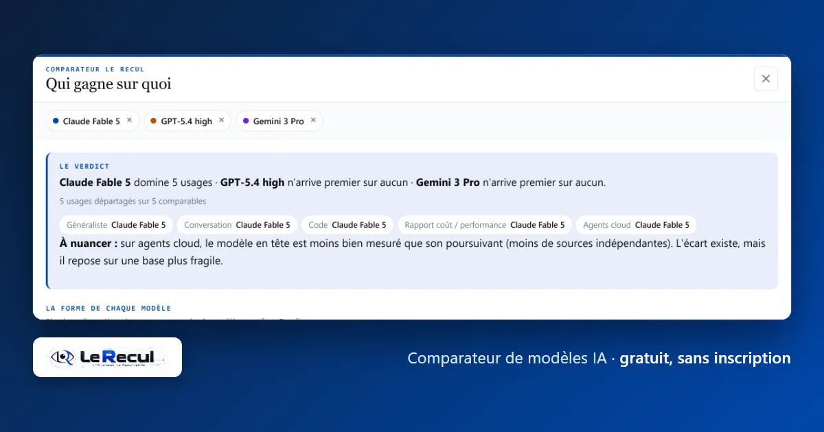 Quelle IA choisir pour quel usage ? Notre comparateur répond en trente secondes — et dit quand il ne peut pas trancher