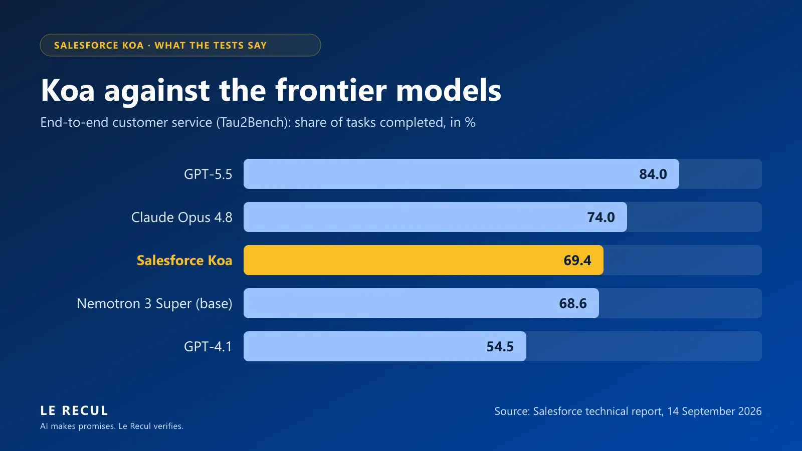 Bar chart of the share of customer service tasks completed on Tau2Bench, from Salesforce's technical report: GPT-5.5 84.0%, Claude Opus 4.8 74.0%, Salesforce Koa 69.4%, Nemotron 3 Super (base model) 68.6%, GPT-4.1 54.5%