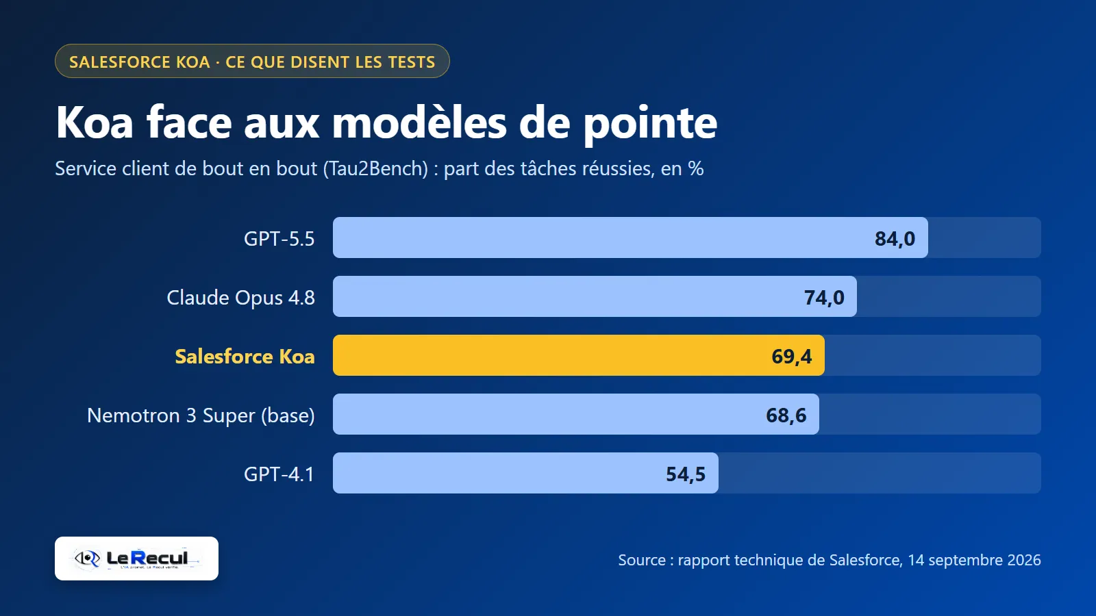 Graphique en barres de la part des tâches de service client réussies sur Tau2Bench, d'après le rapport technique de Salesforce : GPT-5.5 84,0 %, Claude Opus 4.8 74,0 %, Salesforce Koa 69,4 %, Nemotron 3 Super (modèle de départ) 68,6 %, GPT-4.1 54,5 %